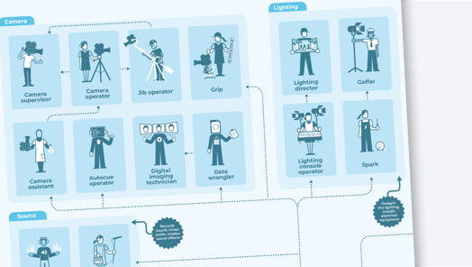 Unscripted TV craft and technical career map